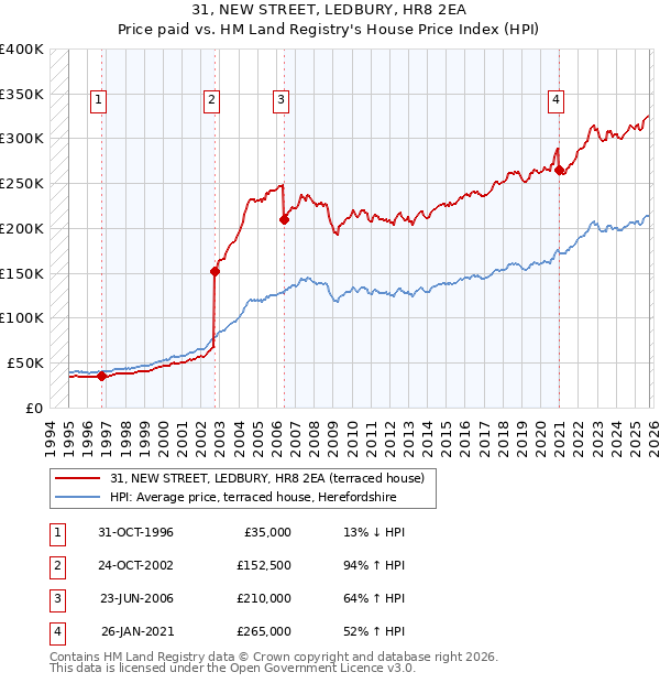 31, NEW STREET, LEDBURY, HR8 2EA: Price paid vs HM Land Registry's House Price Index