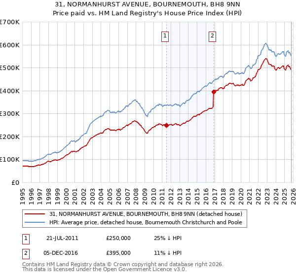 31, NORMANHURST AVENUE, BOURNEMOUTH, BH8 9NN: Price paid vs HM Land Registry's House Price Index