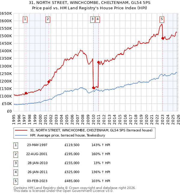 31, NORTH STREET, WINCHCOMBE, CHELTENHAM, GL54 5PS: Price paid vs HM Land Registry's House Price Index