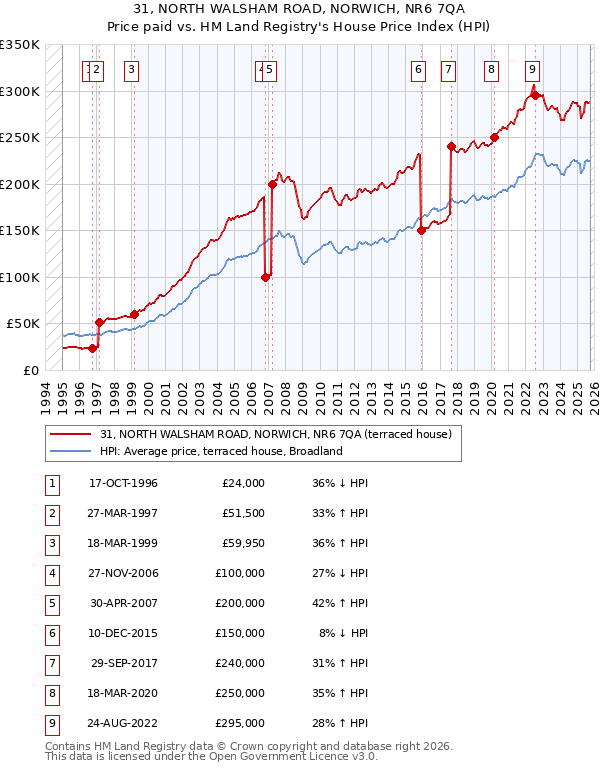 31, NORTH WALSHAM ROAD, NORWICH, NR6 7QA: Price paid vs HM Land Registry's House Price Index