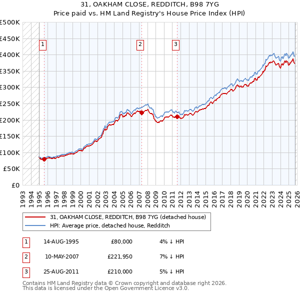 31, OAKHAM CLOSE, REDDITCH, B98 7YG: Price paid vs HM Land Registry's House Price Index