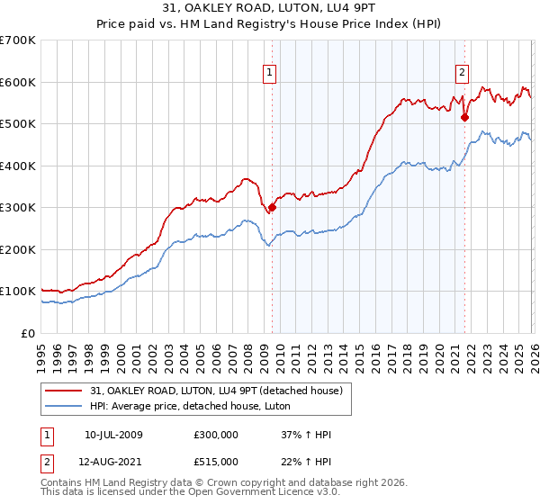 31, OAKLEY ROAD, LUTON, LU4 9PT: Price paid vs HM Land Registry's House Price Index