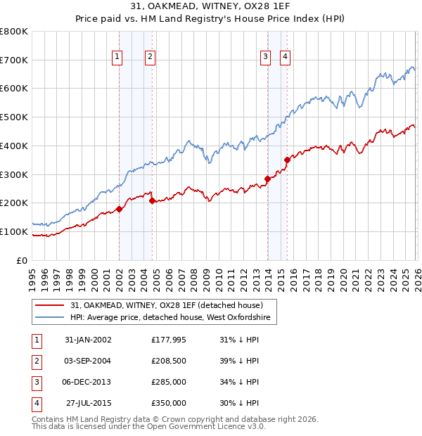 31, OAKMEAD, WITNEY, OX28 1EF: Price paid vs HM Land Registry's House Price Index