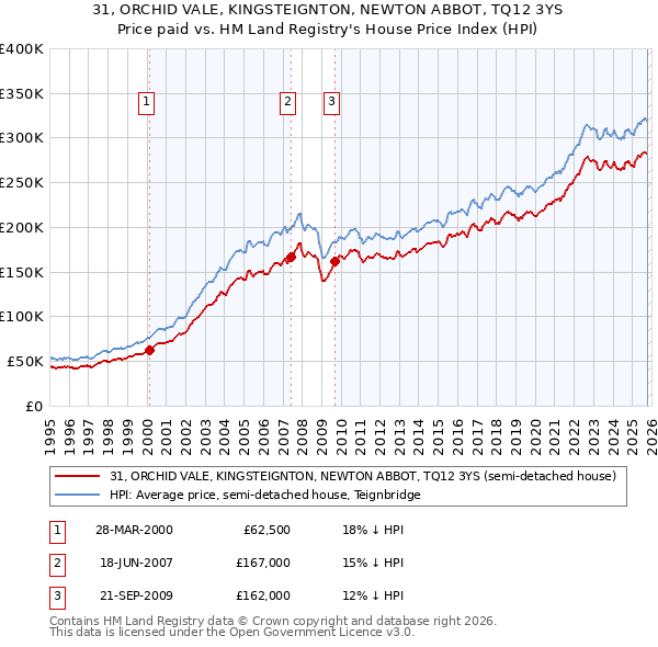 31, ORCHID VALE, KINGSTEIGNTON, NEWTON ABBOT, TQ12 3YS: Price paid vs HM Land Registry's House Price Index