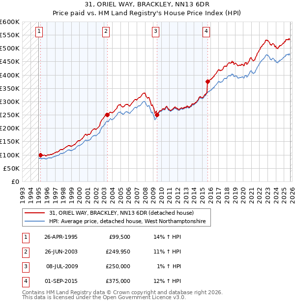 31, ORIEL WAY, BRACKLEY, NN13 6DR: Price paid vs HM Land Registry's House Price Index