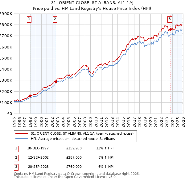 31, ORIENT CLOSE, ST ALBANS, AL1 1AJ: Price paid vs HM Land Registry's House Price Index