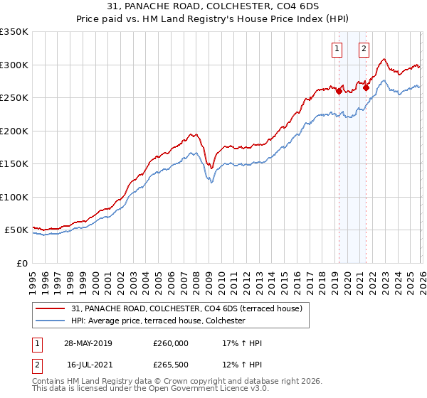 31, PANACHE ROAD, COLCHESTER, CO4 6DS: Price paid vs HM Land Registry's House Price Index