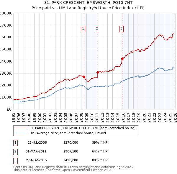 31, PARK CRESCENT, EMSWORTH, PO10 7NT: Price paid vs HM Land Registry's House Price Index