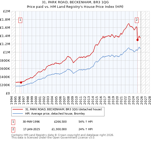 31, PARK ROAD, BECKENHAM, BR3 1QG: Price paid vs HM Land Registry's House Price Index