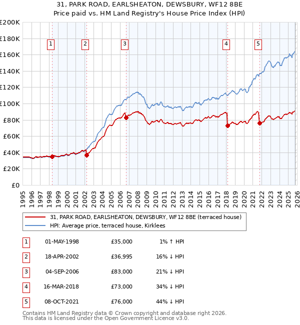 31, PARK ROAD, EARLSHEATON, DEWSBURY, WF12 8BE: Price paid vs HM Land Registry's House Price Index