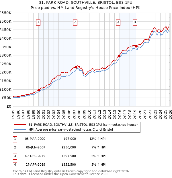 31, PARK ROAD, SOUTHVILLE, BRISTOL, BS3 1PU: Price paid vs HM Land Registry's House Price Index