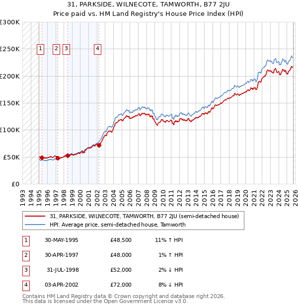 31, PARKSIDE, WILNECOTE, TAMWORTH, B77 2JU: Price paid vs HM Land Registry's House Price Index