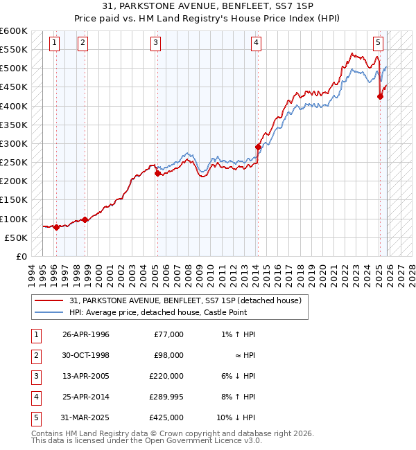 31, PARKSTONE AVENUE, BENFLEET, SS7 1SP: Price paid vs HM Land Registry's House Price Index