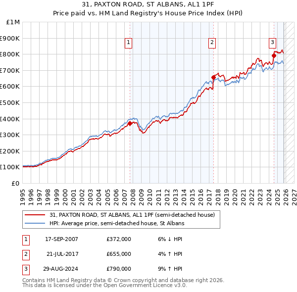 31, PAXTON ROAD, ST ALBANS, AL1 1PF: Price paid vs HM Land Registry's House Price Index