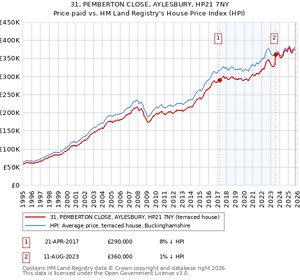 31, PEMBERTON CLOSE, AYLESBURY, HP21 7NY: Price paid vs HM Land Registry's House Price Index