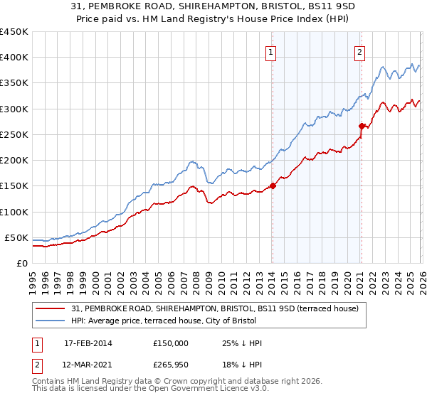 31, PEMBROKE ROAD, SHIREHAMPTON, BRISTOL, BS11 9SD: Price paid vs HM Land Registry's House Price Index