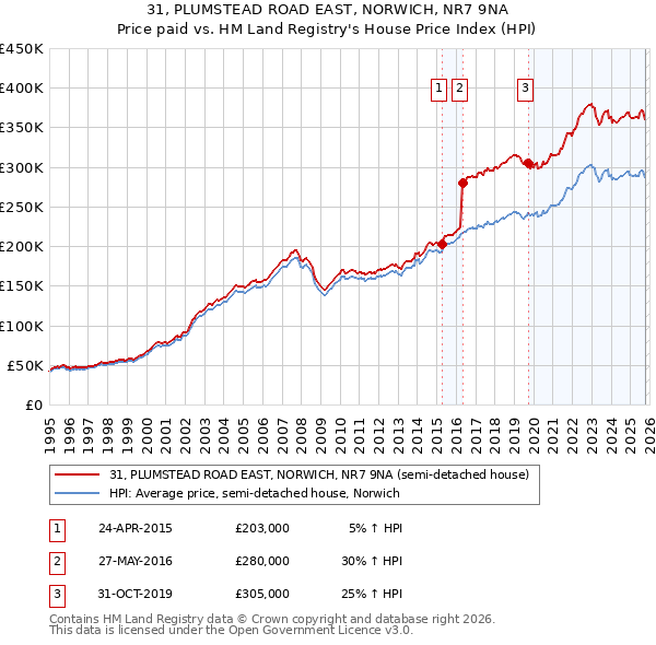 31, PLUMSTEAD ROAD EAST, NORWICH, NR7 9NA: Price paid vs HM Land Registry's House Price Index