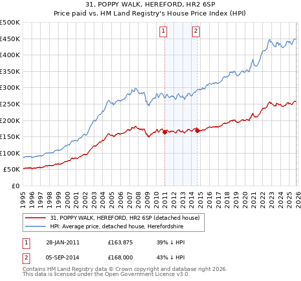31, POPPY WALK, HEREFORD, HR2 6SP: Price paid vs HM Land Registry's House Price Index