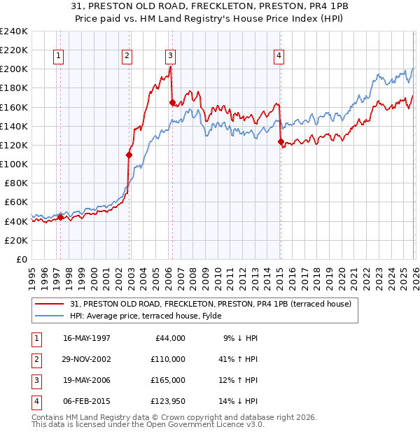 31, PRESTON OLD ROAD, FRECKLETON, PRESTON, PR4 1PB: Price paid vs HM Land Registry's House Price Index