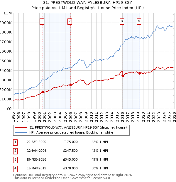 31, PRESTWOLD WAY, AYLESBURY, HP19 8GY: Price paid vs HM Land Registry's House Price Index