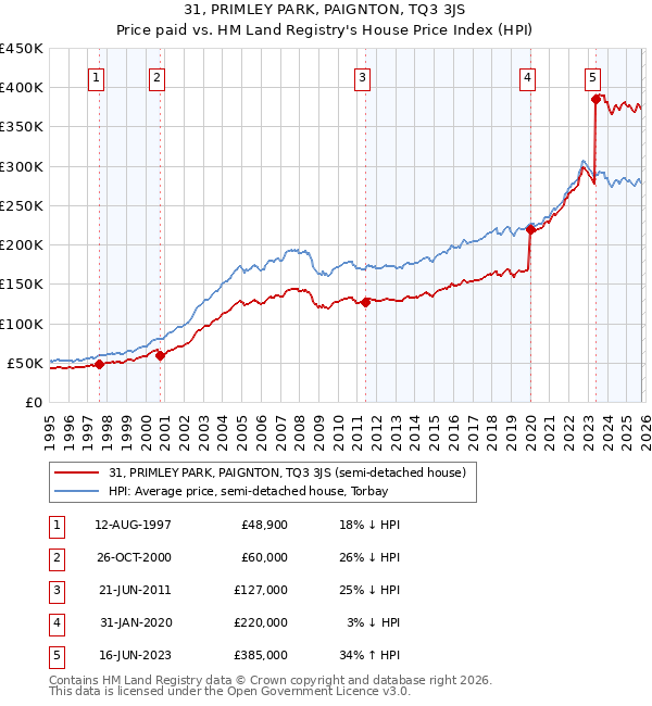 31, PRIMLEY PARK, PAIGNTON, TQ3 3JS: Price paid vs HM Land Registry's House Price Index