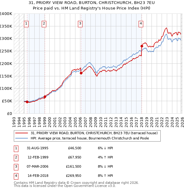 31, PRIORY VIEW ROAD, BURTON, CHRISTCHURCH, BH23 7EU: Price paid vs HM Land Registry's House Price Index