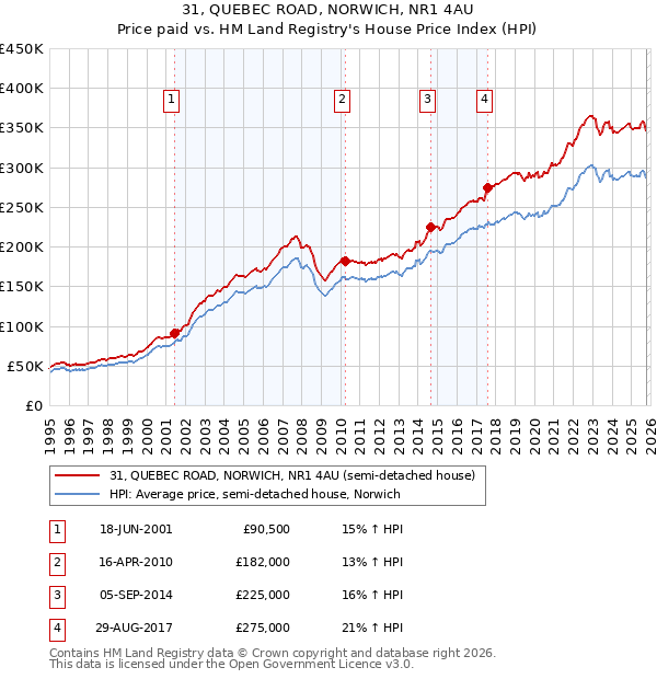 31, QUEBEC ROAD, NORWICH, NR1 4AU: Price paid vs HM Land Registry's House Price Index