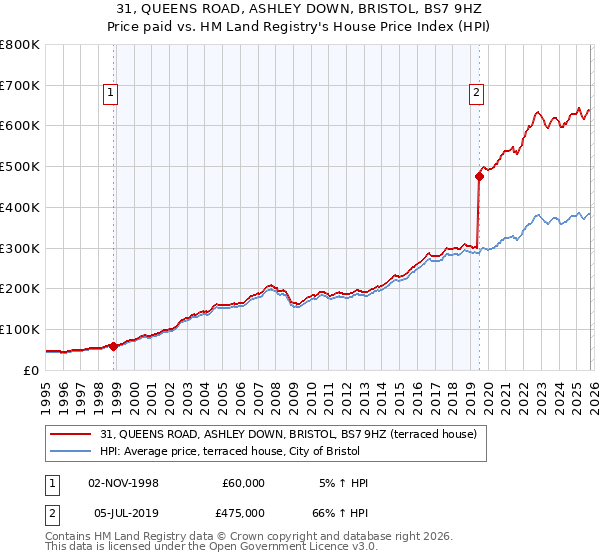 31, QUEENS ROAD, ASHLEY DOWN, BRISTOL, BS7 9HZ: Price paid vs HM Land Registry's House Price Index