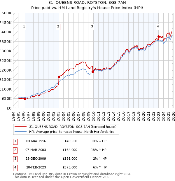 31, QUEENS ROAD, ROYSTON, SG8 7AN: Price paid vs HM Land Registry's House Price Index
