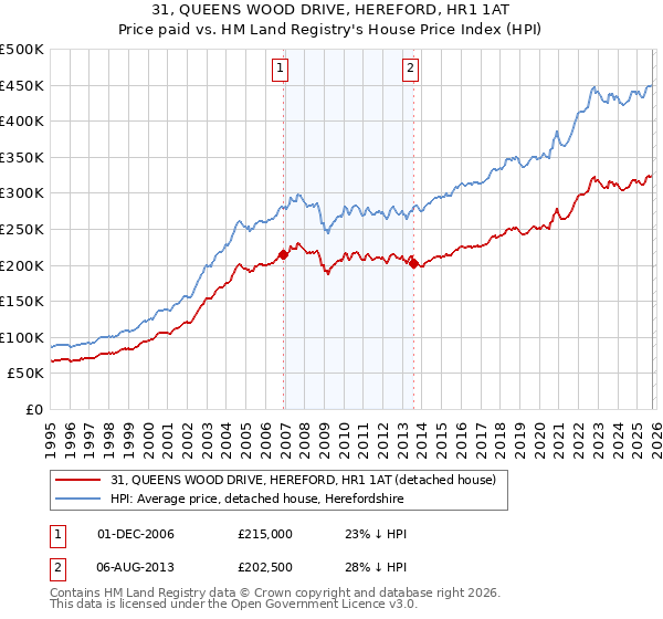 31, QUEENS WOOD DRIVE, HEREFORD, HR1 1AT: Price paid vs HM Land Registry's House Price Index