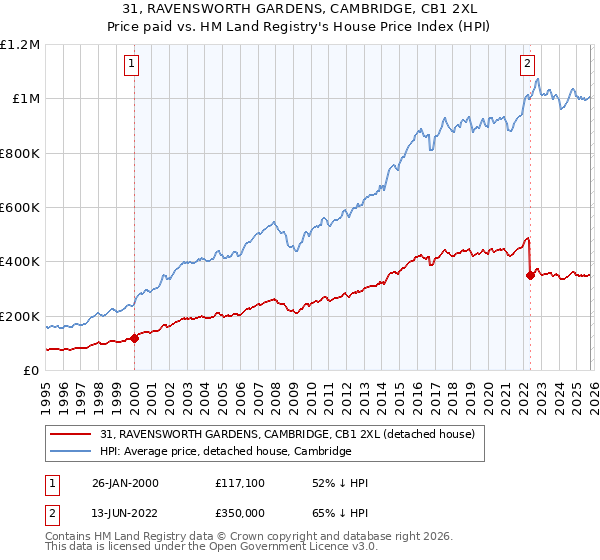 31, RAVENSWORTH GARDENS, CAMBRIDGE, CB1 2XL: Price paid vs HM Land Registry's House Price Index