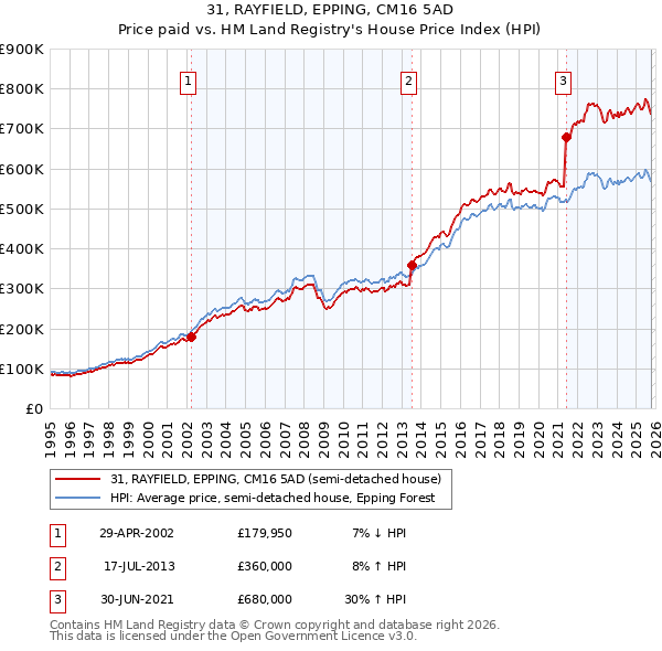 31, RAYFIELD, EPPING, CM16 5AD: Price paid vs HM Land Registry's House Price Index