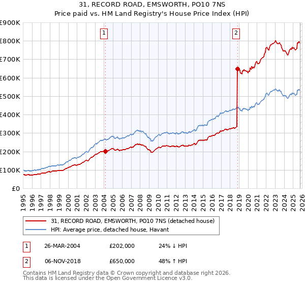 31, RECORD ROAD, EMSWORTH, PO10 7NS: Price paid vs HM Land Registry's House Price Index