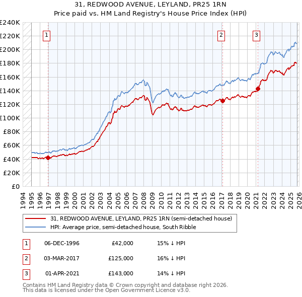 31, REDWOOD AVENUE, LEYLAND, PR25 1RN: Price paid vs HM Land Registry's House Price Index