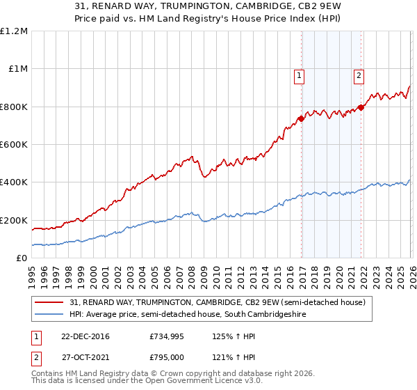 31, RENARD WAY, TRUMPINGTON, CAMBRIDGE, CB2 9EW: Price paid vs HM Land Registry's House Price Index