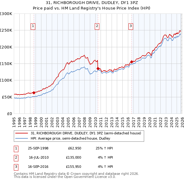 31, RICHBOROUGH DRIVE, DUDLEY, DY1 3PZ: Price paid vs HM Land Registry's House Price Index
