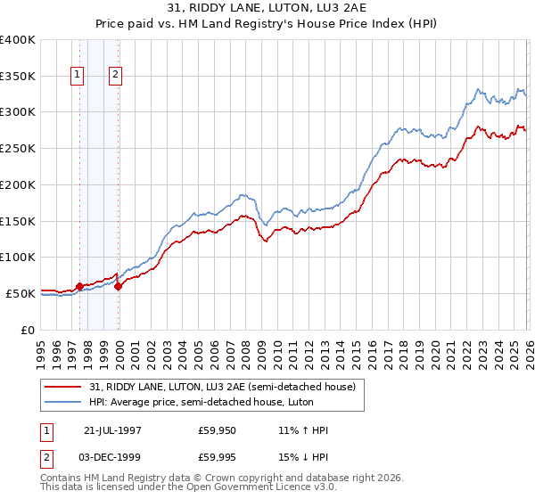31, RIDDY LANE, LUTON, LU3 2AE: Price paid vs HM Land Registry's House Price Index