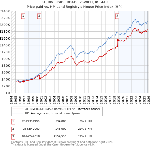 31, RIVERSIDE ROAD, IPSWICH, IP1 4AR: Price paid vs HM Land Registry's House Price Index
