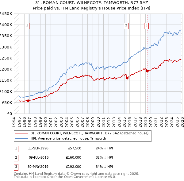 31, ROMAN COURT, WILNECOTE, TAMWORTH, B77 5AZ: Price paid vs HM Land Registry's House Price Index