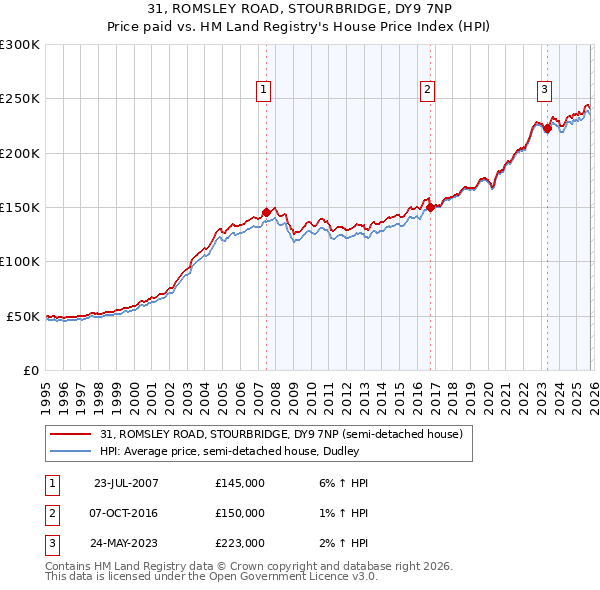 31, ROMSLEY ROAD, STOURBRIDGE, DY9 7NP: Price paid vs HM Land Registry's House Price Index
