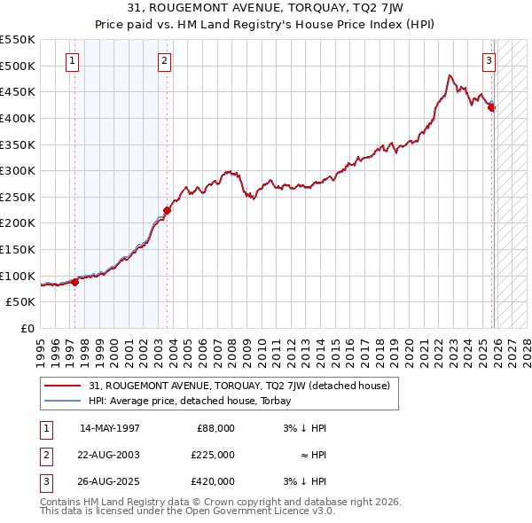 31, ROUGEMONT AVENUE, TORQUAY, TQ2 7JW: Price paid vs HM Land Registry's House Price Index