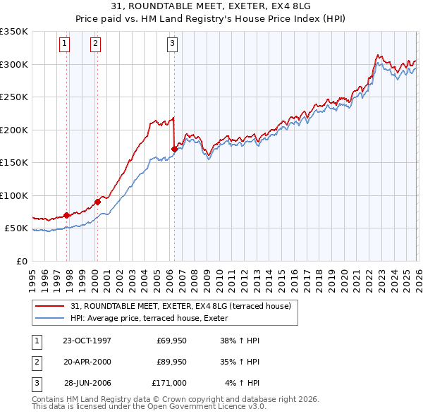 31, ROUNDTABLE MEET, EXETER, EX4 8LG: Price paid vs HM Land Registry's House Price Index