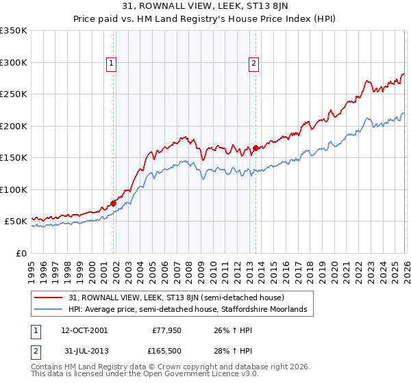 31, ROWNALL VIEW, LEEK, ST13 8JN: Price paid vs HM Land Registry's House Price Index
