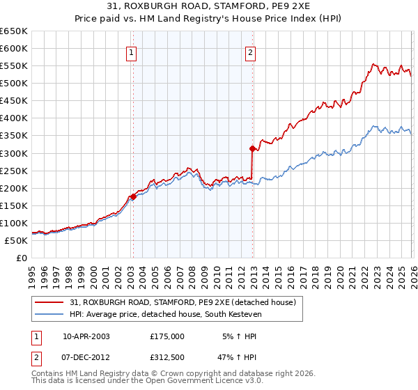 31, ROXBURGH ROAD, STAMFORD, PE9 2XE: Price paid vs HM Land Registry's House Price Index