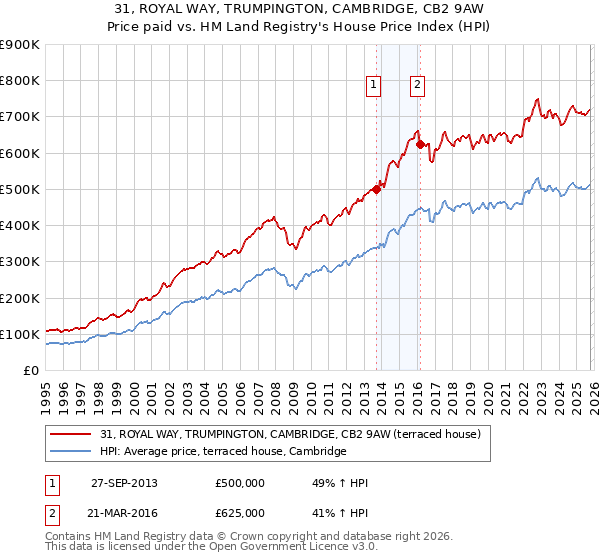 31, ROYAL WAY, TRUMPINGTON, CAMBRIDGE, CB2 9AW: Price paid vs HM Land Registry's House Price Index