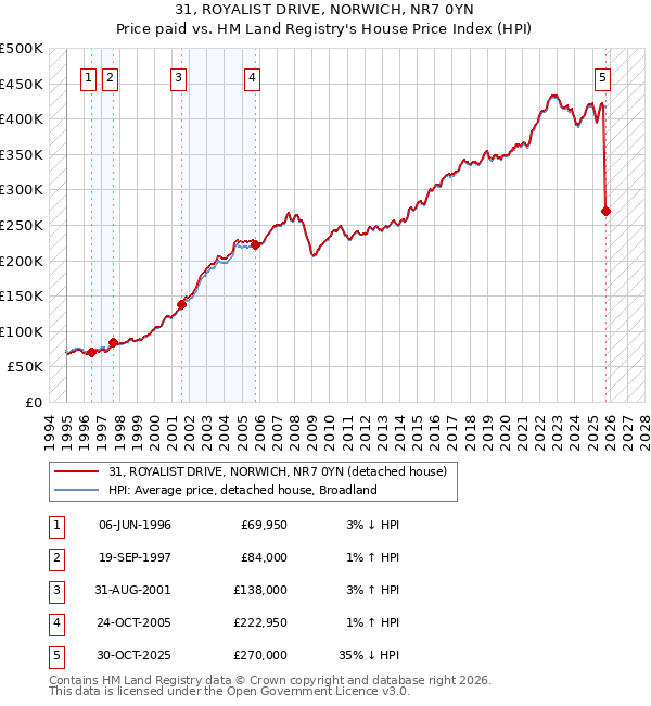 31, ROYALIST DRIVE, NORWICH, NR7 0YN: Price paid vs HM Land Registry's House Price Index