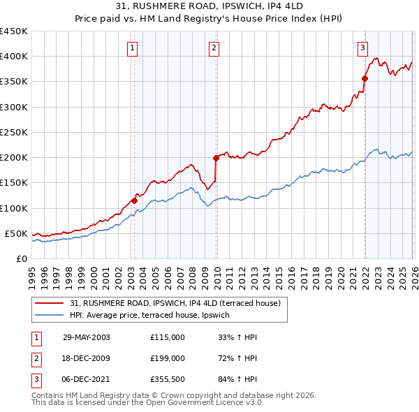 31, RUSHMERE ROAD, IPSWICH, IP4 4LD: Price paid vs HM Land Registry's House Price Index