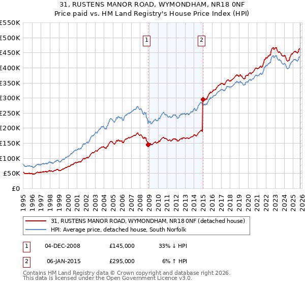 31, RUSTENS MANOR ROAD, WYMONDHAM, NR18 0NF: Price paid vs HM Land Registry's House Price Index