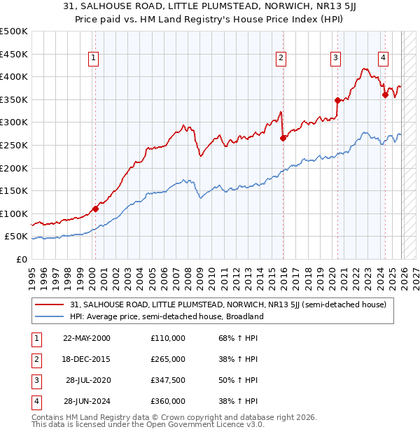 31, SALHOUSE ROAD, LITTLE PLUMSTEAD, NORWICH, NR13 5JJ: Price paid vs HM Land Registry's House Price Index