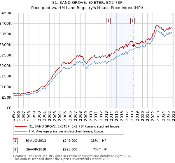 31, SAND GROVE, EXETER, EX2 7SF: Price paid vs HM Land Registry's House Price Index